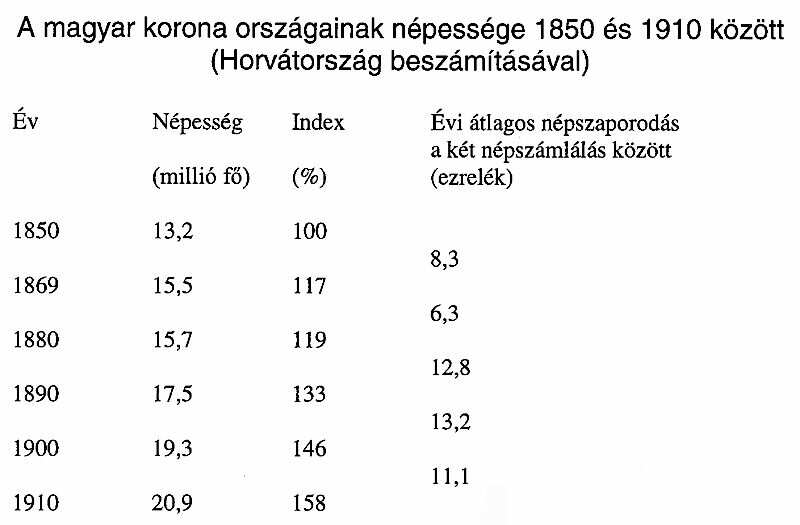 A magyar korona orsz�gainak n�pess�ge 