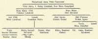 N�dudvary Anna Vit�z Ferenczn� Vit�z Anna, 1. Balog L�szl�n�, 2-or Mara Gergelyn� Mara Kl�ra 1748., Palatkai L�szl�n�, Mara M�ria, Als� Istv�nn� Juli 1793., We�r L�szl�n�, L�szl�, Domokos M�ria, Als� Istv�n, G�m�n Eszter, Als� Ferencz, Kabos �gnes Ter�z, S�ndor M�zesn�, S�ndor J�nos, M�ria, Keczeli Istv�nn�, Mih�ly, Eszter, J�kei S�ndorn�, Kl�ra, Sombori Elekn�, P�l Anna, Sombori S�ndorn� S�ndor, J�nos, Mih�ly