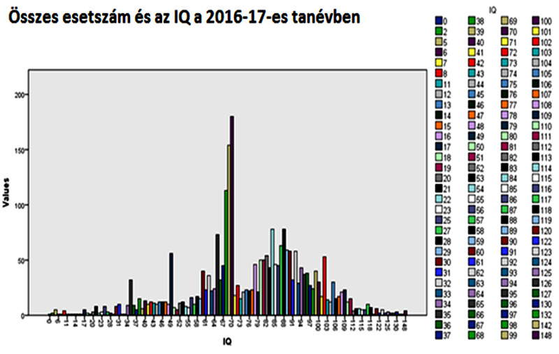 1. ábra - Sajátos nevelési igényű tanulók WISC-IV IQ eloszlása az összes esetszámra vetítve 2016/2017-es tanévben Baranya megyében 1. ábra - Sajátos nevelési igényű tanulók WISC-IV IQ eloszlása az összes esetszámra vetítve 2016/2017-es tanévben Baranya megyében