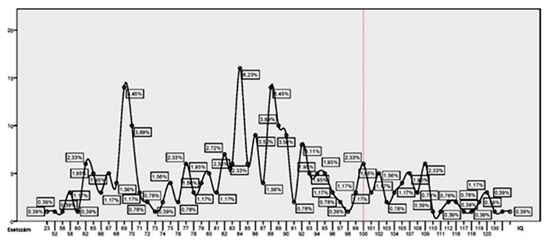4. ábra - SNI tanulók intézményváltoztatásához csatolt esetszám a WISC-IV teljes teszt (IQ) eredményével összekapcsoltan az esetszámok megjelenítésével a 2016/2017-es tanévben 4. ábra - SNI tanulók intézményváltoztatásához csatolt esetszám a WISC-IV teljes teszt (IQ) eredményével összekapcsoltan az esetszámok megjelenítésével a 2016/2017-es tanévben